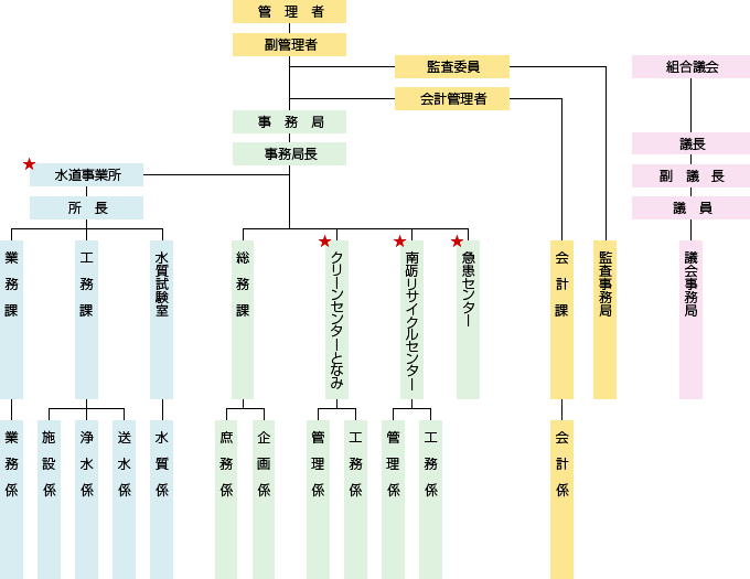 砺波広域圏事務組合組織機構図